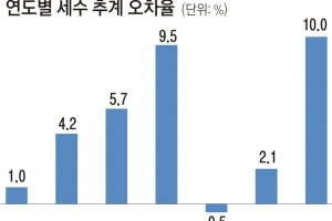 오차율 10%?… 코로나 위기라지만 ‘아마추어’ 세수 추계