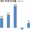 오차율 10%?… 코로나 위기라지만 ‘아마추어’ 세수 추계