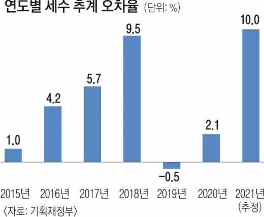 오차율 10%?… 코로나 위기라지만 ‘아마추어’ 세수 추계