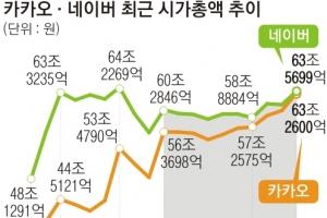 한때 네이버 앞지른 카카오… ‘언택트株 시총 1위’ 전쟁 시작됐다