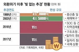 외환위기 때도 국채 갚아… 올 상환 규모 추경의 10% 내외 될 듯