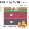 외환위기 때도 국채 갚아… 올 상환 규모 추경의 10% 내외 될 듯