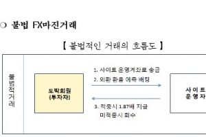 불법 FX마진거래 사이트 운영 118억 챙긴 일당 검거