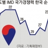 韓 국가경쟁력 23위 ‘제자리’ 정부효율성 6계단 ‘뒷걸음질’