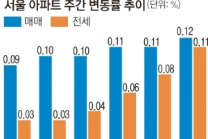 재건축 기대감 ‘펄펄’… 서울 아파트값 1년 반 만에 최고 상승