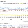 이준석 효과, 국민의힘 지지율 30%...국정농단 이후 최고치[갤럽]
