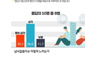 성남 청소년 10명 중 8명 “남녀갈등 심각하다”