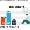 성남 청소년 10명 중 8명 “남녀갈등 심각하다”