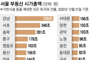 서울 부동산 시총 3446조… 강남 529조, 도봉의 11배