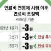 소비자 물가 부담에 전기료 또 동결했다