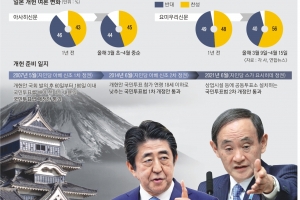 개헌 사전 작업은 끝났다… 스가 ‘전쟁 가능한 일본’ 만지작