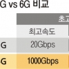 미래 운명 달린 ‘6G 선점’… 삼성 차세대 핵심칩 공개