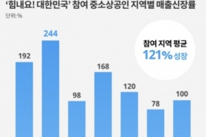 ‘언텍트 마케팅 지원사업은 경북이 전국 최고’…지난해 기획전서 국내 1위 차지
