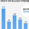 ‘언텍트 마케팅 지원사업은 경북이 전국 최고’…지난해 기획전서 국내 1위 차지