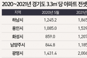 하남 전세 1년새 50% 상승의 비밀 … 신도시 청약대기 수요에 교통 여건도 개선