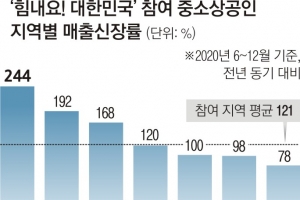 언택트로 숨통 틔고 매출 244% 오르고… 경북, 기업하기 최고!