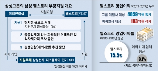 年 1000억 영업익 내는 웰스토리… “삼성 합병에도 기여했다”