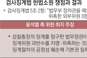 헌재 “위헌 심판 요건도 갖추지 못했다”…윤석열이 낸 ‘옛 검사징계법’ 헌소 각하