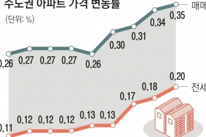 로또가 된 GTX… 안양·시흥 집값 일주일 새 0.95% 올랐다