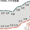 로또가 된 GTX… 안양·시흥 집값 일주일 새 0.95% 올랐다