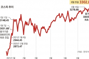 14번 최고치 깬 코스피… 개미는 정작 마이너스