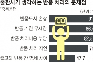 ‘서점 → 출판사’ 책 반품 처리비 年63억원