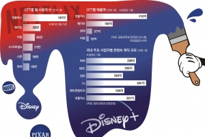 콘텐츠 공룡 몰려온다… ‘K콘텐츠’ 전초기지 세워라