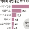 유튜브 1위·넷플 2위… 토종 OTT 언제 넘나