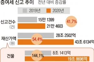 작년 40조원 ‘부의 대물림’… 양도세 폭탄에 증여 택했다