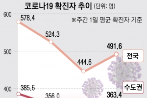 내일부터 2주 동안 특별방역 기간… 한 번만 걸려도 집합금지·과태료