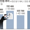 국내 기업 4~9월 29만 6000명 채용