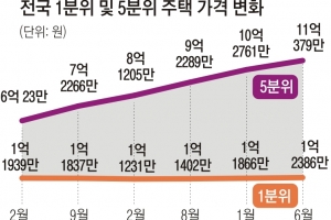 1억대 집 1000만원 오를 때… 9억짜리 2억 올랐다