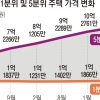 1억대 집 1000만원 오를 때… 9억짜리 2억 올랐다