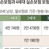 ‘의료 과소비’ 막는 4세대 실손보험, 비급여 年 300만원 쓰면 300% 할증