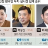 ‘한국 최고 부자’ 오른 김범수…카뱅·카카오페이가 굳힌다