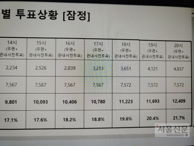 김종천 과천시장 주민소환 투표 결과 총 21.7%에 그쳐 개표 기준인 33.33%에 못미쳐 부결됐다.