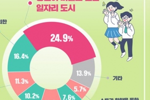 부산시장에게 바라는 1순위는?…청년 일자리 가장 많았다