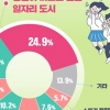 부산시장에게 바라는 1순위는?…청년 일자리 가장 많았다