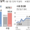 상반기 누적 수출액 3000억弗 첫 돌파
