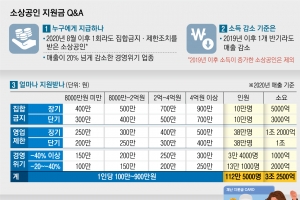 영업제한 기간·매출 따라 24개 유형 세분화… 장기 집합금지 소상공인 최대 900만원 지원