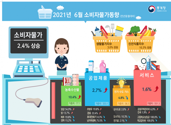 2021년 6월 소비자물가동향. 통계청 제공.