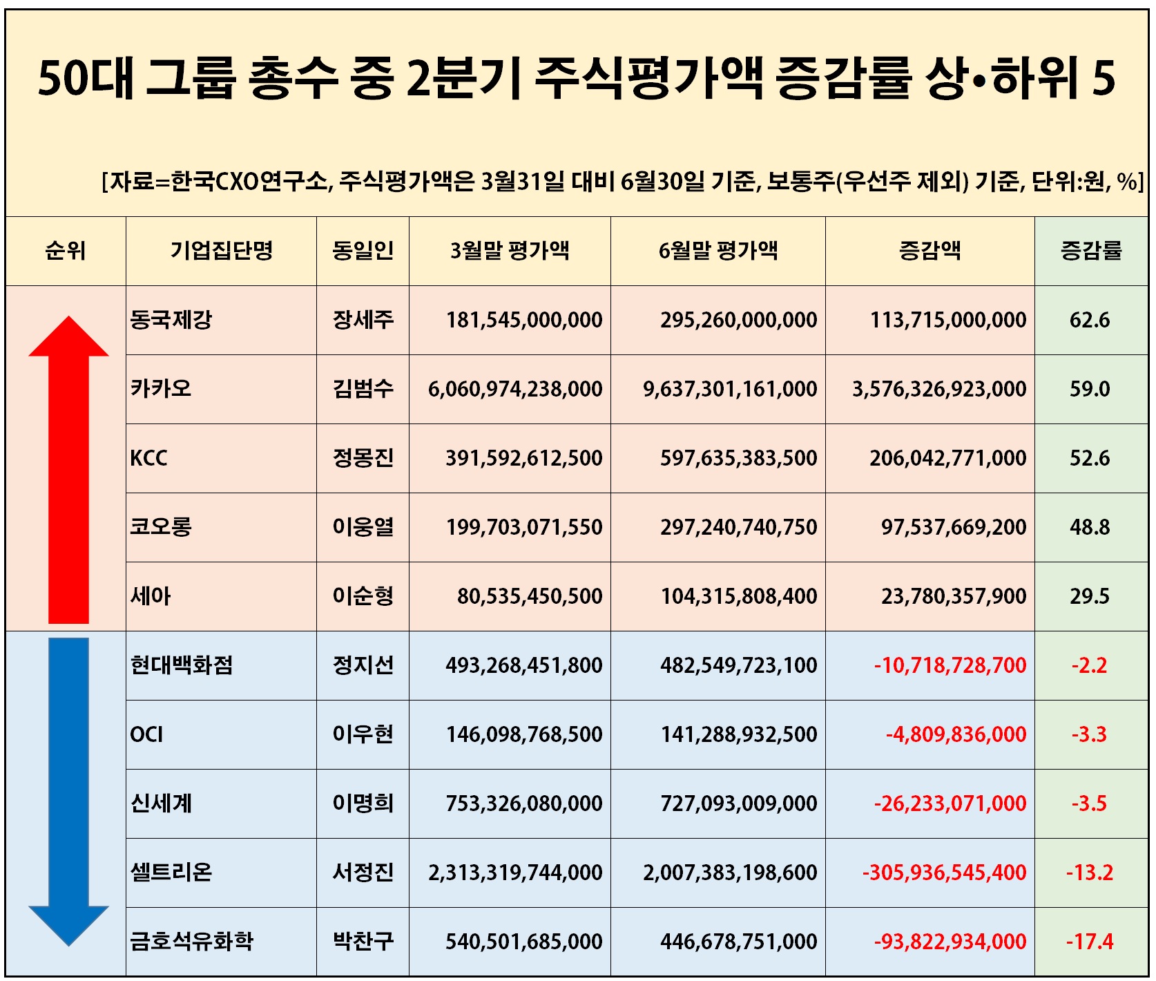 50대 그룹 총수 2분기 주식 증가 1위는 누구 | 서울신문