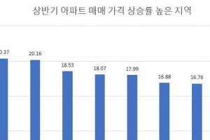 올상반기 아파트 상승률, 수도권 GTX가 견인