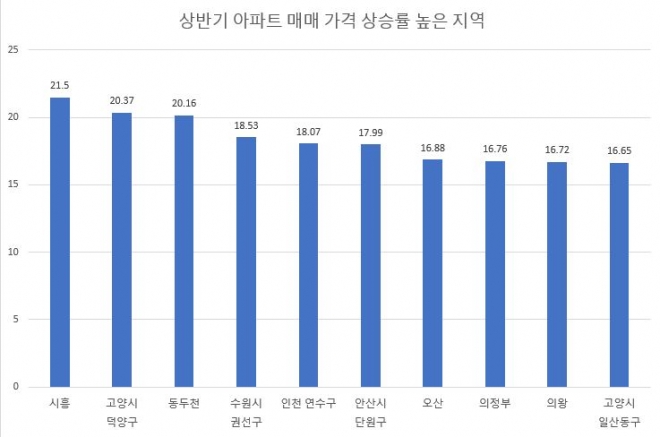 <자료:KB국민은행 리브부동산>