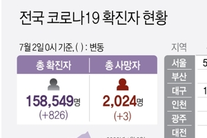 경기 신규 확진 264명…올들어 세번째로 많아