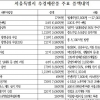 서울시의회, 서울시 및 서울시교육청 2021년도 제1회 추경안 ‘수정의결’, 2020회계연도 결산안 ‘승인’
