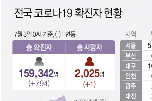 경기 신규확진 252명, 닷새 연속 200명대…경로 불명 39%