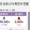 경기 신규확진 252명, 닷새 연속 200명대…경로 불명 39%