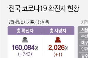 경기 신규 확진 231명…토요일 기준 3월 둘째주 이후 첫 200명대