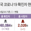 경기 신규 확진 231명…토요일 기준 3월 둘째주 이후 첫 200명대
